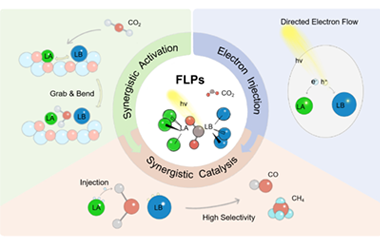 Frustrated Lewis pairs in CO2 photoreduction: A review on synergistic activation and charge separation 2025.100728